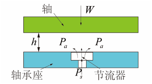 氣體軸承的工作原理、特點及典型應(yīng)用